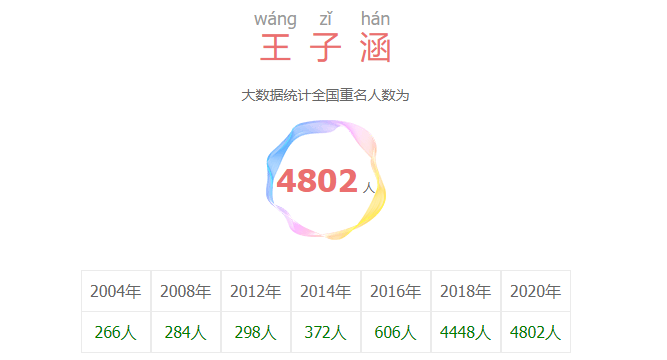 王子涵这个名字全国有多少