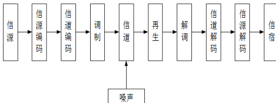 画出通信系统的模型,并说明各部分的作用