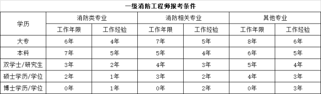 考消防工程师需要什么条件？