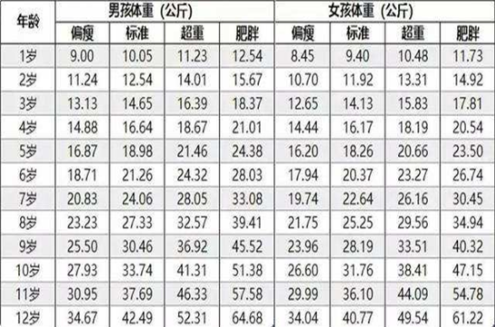 儿童身高体重表对照表2020