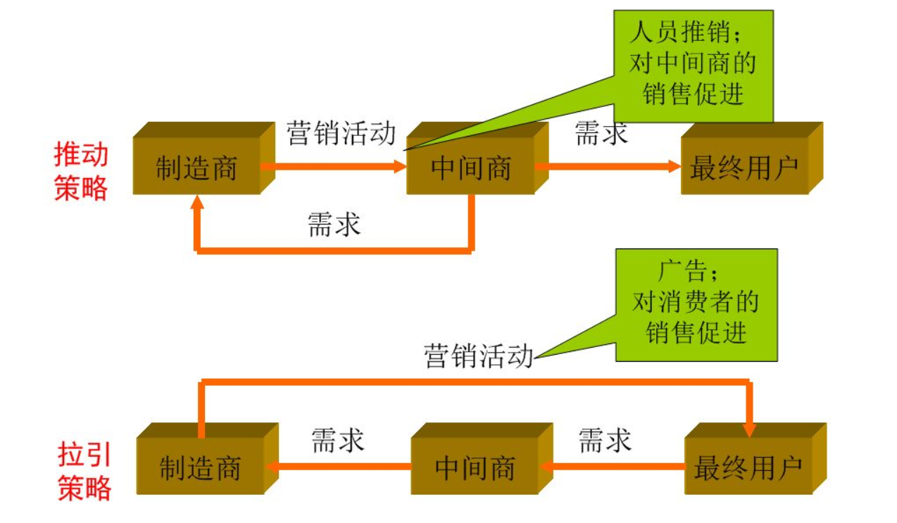 促销策略有哪些