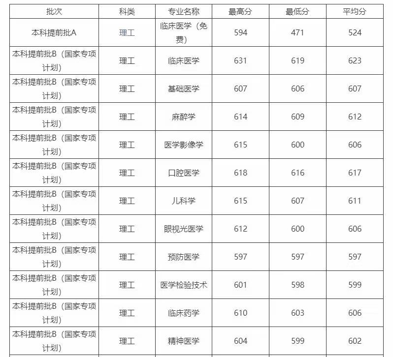 河北医科大学分数线