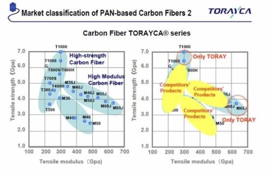 T700碳丝 和T600碳纤维 有什么区别?