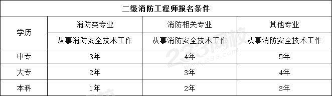 考消防工程师需要什么条件？