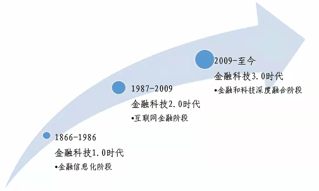 金融科技发展的三个阶段是如何划分的标志性事件是什么有何特点