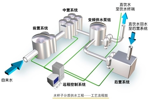 直饮水系统的系统组成