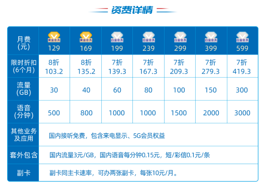 我想知道，电信畅享299元套餐具体是怎样的？可以方便说一下嘛？