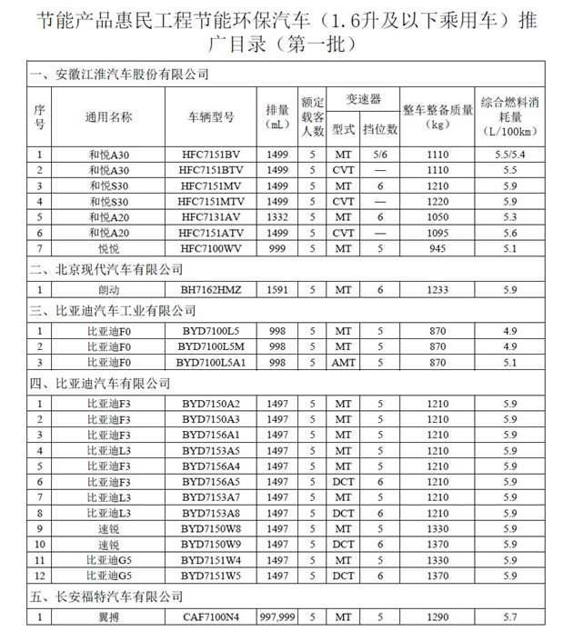 国家发改委公布的节能补贴车有哪些