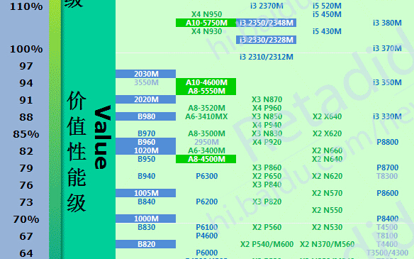 T4300和i5的差距大概是多少？