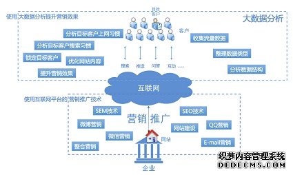 互联网营销与管理的专业介绍