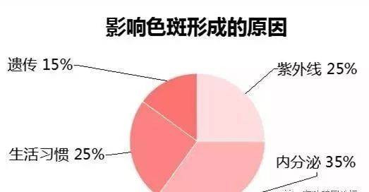 怎样快速去除黄褐斑