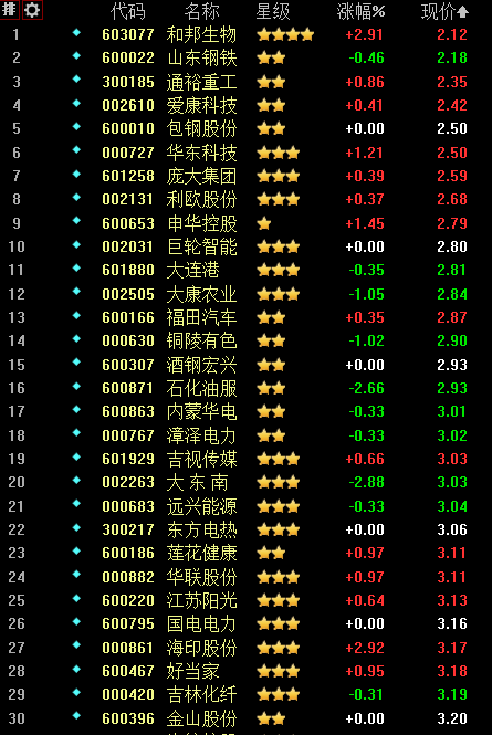 2元以下低价股票一览