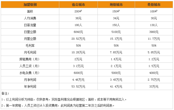 满记甜品加盟费多少