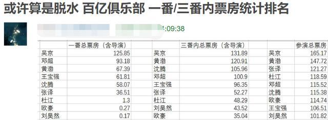 王宝强成第八位票房百亿演员，前面的都有谁，有水分吗？