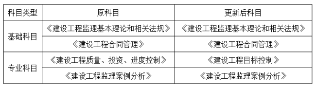 2020年监理工程师报考条件