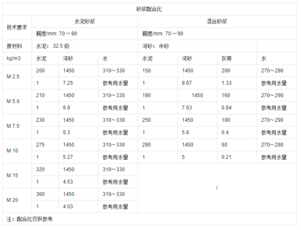 一般抹灰工程内墙与外墙抹灰水泥砂浆配合比是多少？