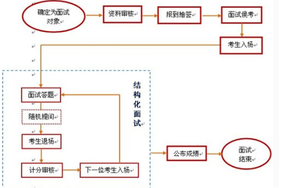 什么叫结构化面试？