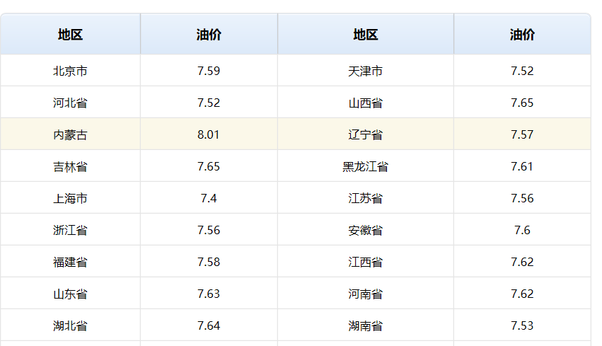 95号汽油油价多少钱？