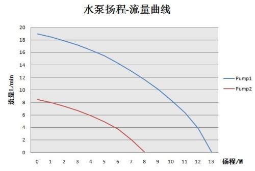 水泵的最高扬程