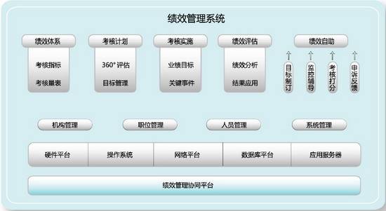 一个完整的绩效管理系统包括哪几个部分？