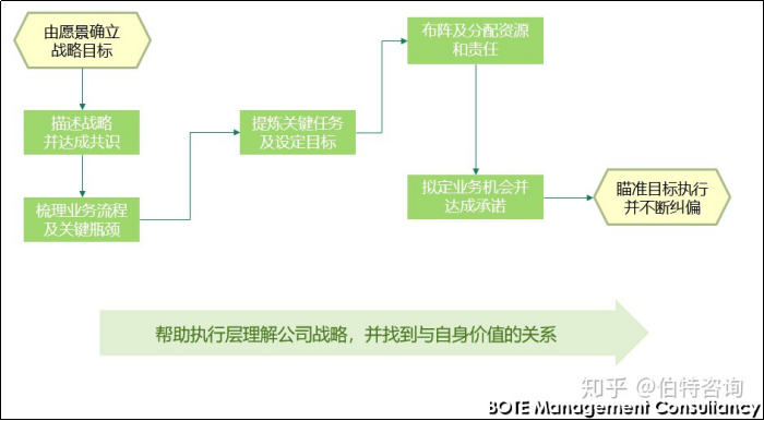 怎样理解华为DSTE框架中的战略展开环节？