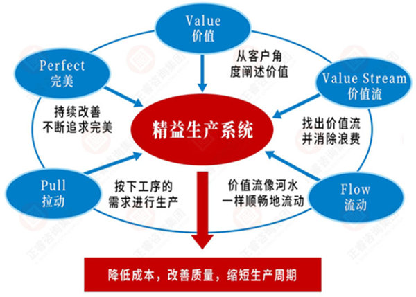 精益生产咨询怎么做？