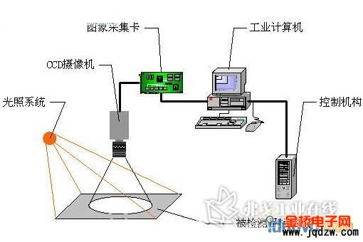 机器视觉技术的技术特征