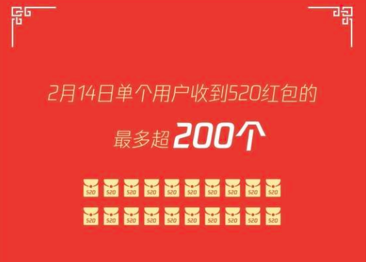 情人节红包数据出炉，有人1天收200个？