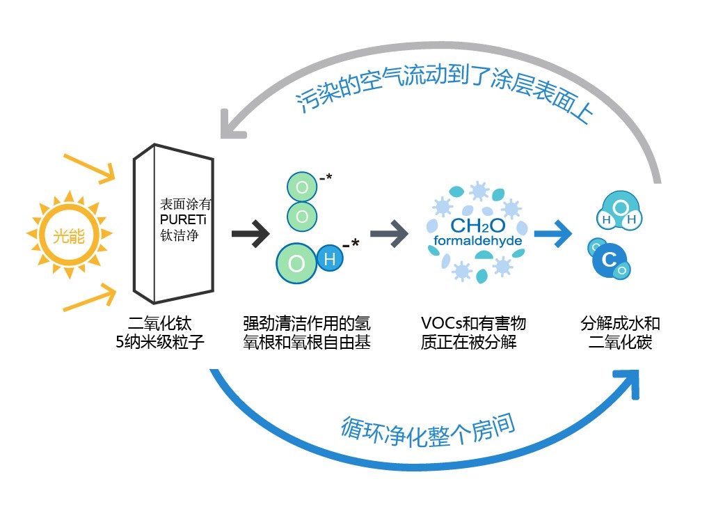 锐钛型纳米光触媒是什么东西，工作原理？