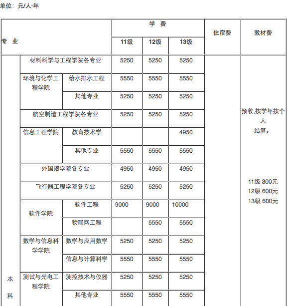 『急』！！！   南昌航空大学播音主持专业学费是多少阿？