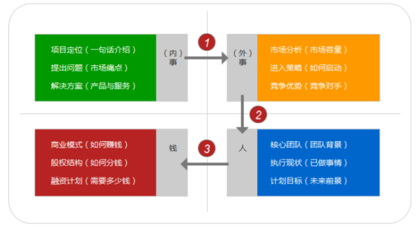 怎样做项目计划书？