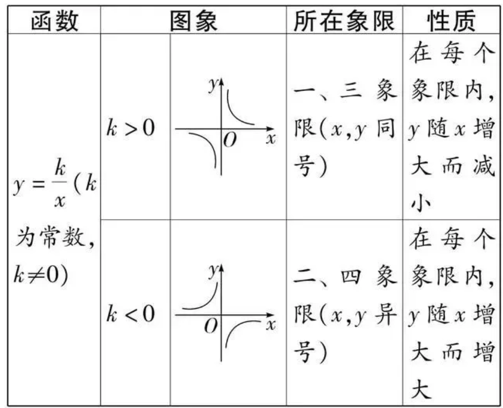 反比例函数图像与性质