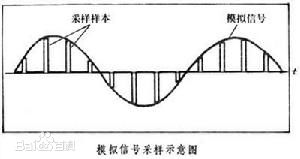 急求！！！什么是时域采样定理和频域采样定理？