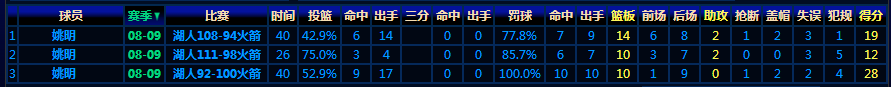 09NBA季后赛火箭vs湖人姚明落了几场啊？