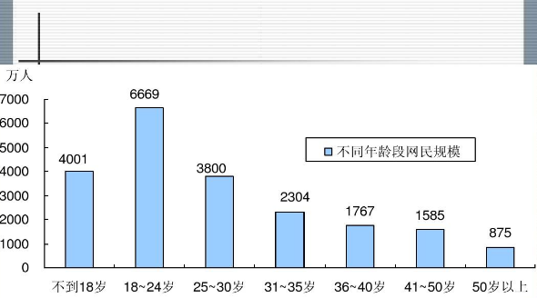 网络消费者的类型