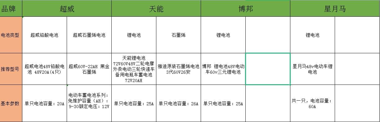 电动车电池哪个牌子好耐用？