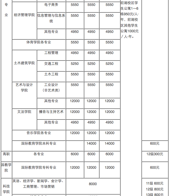 『急』！！！   南昌航空大学播音主持专业学费是多少阿？