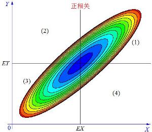 协方差分析的意义