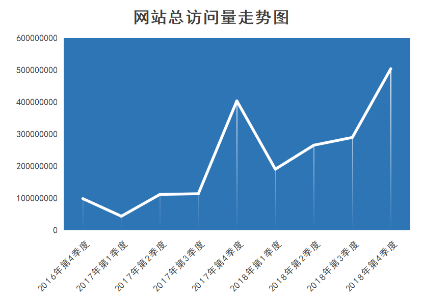 浏览量与访客数有什么区别