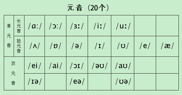 20个元音音标分别是哪些