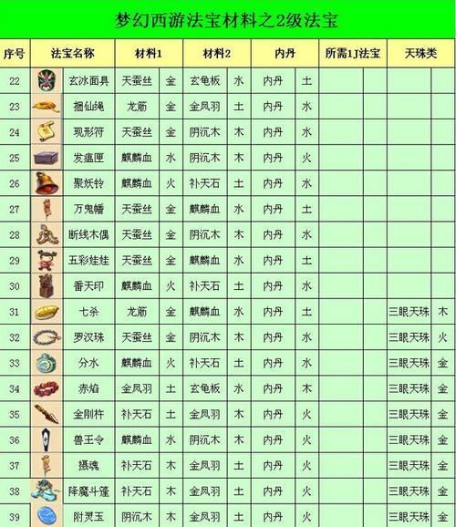 梦幻西游法宝苍白纸人怎么合成