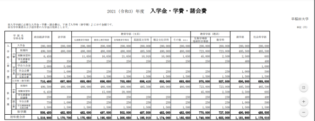 去日本早稻田大学留学大概学费是多少？