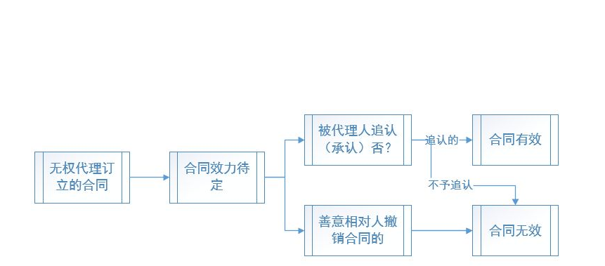 什么效力待定？