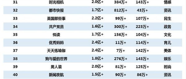 2018微信公众号排行榜