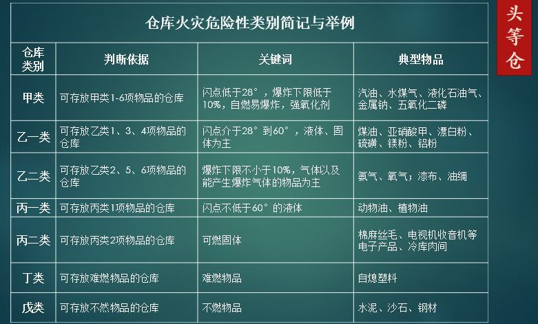 什么是甲类仓库、乙类仓库等，划分标准是怎样的？