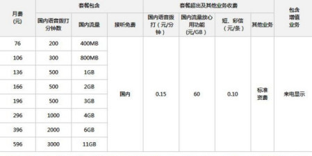 2019联通套餐大全