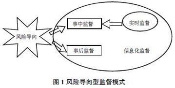 什么叫事前监督、事中监督和事后监督