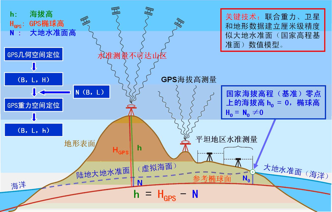 1985国家高程基准的常见换算