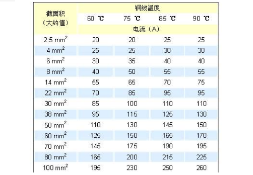 4平方的铜线能承受多少安电流啊？