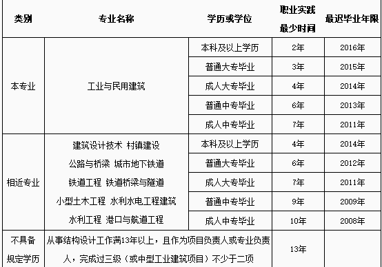 二级注册结构工程师报考条件？